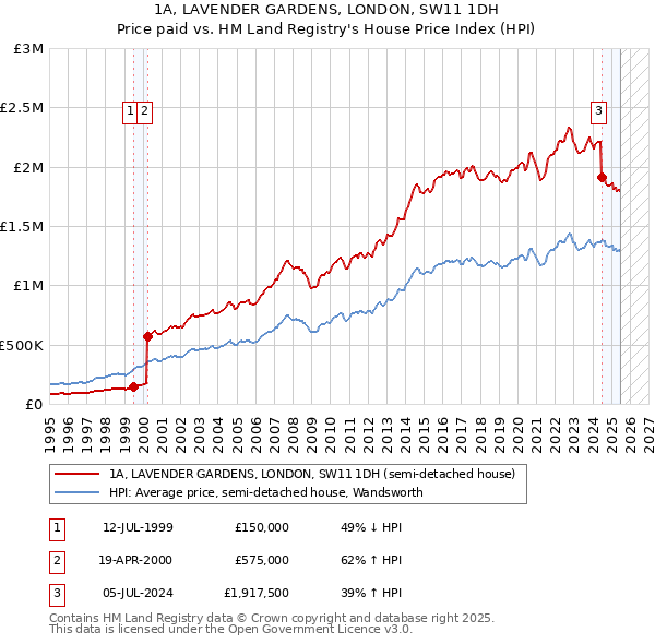 1A, LAVENDER GARDENS, LONDON, SW11 1DH: Price paid vs HM Land Registry's House Price Index