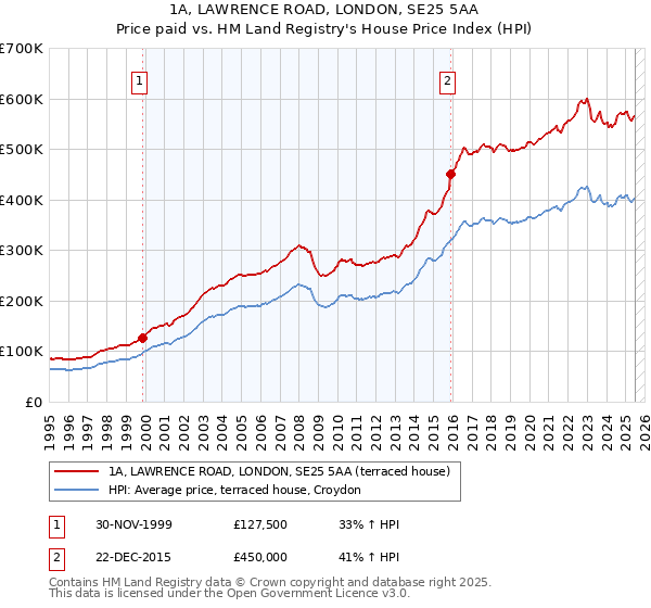 1A, LAWRENCE ROAD, LONDON, SE25 5AA: Price paid vs HM Land Registry's House Price Index