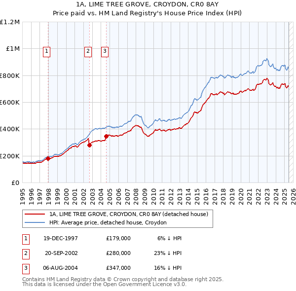 1A, LIME TREE GROVE, CROYDON, CR0 8AY: Price paid vs HM Land Registry's House Price Index