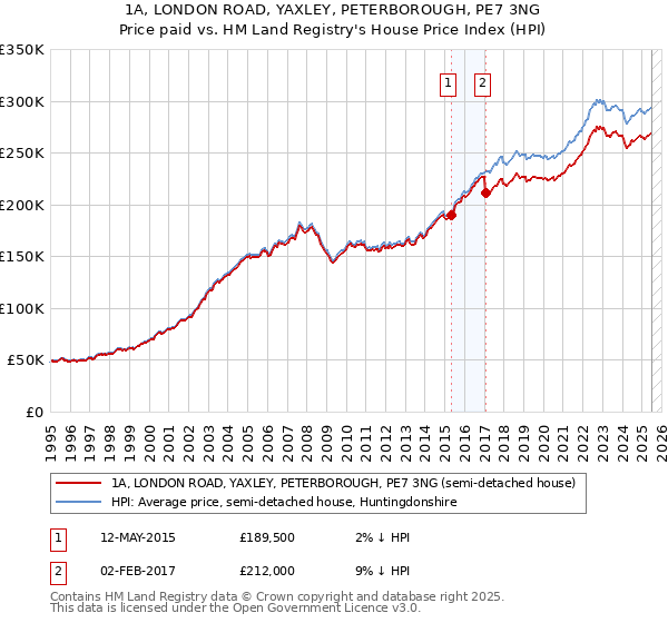 1A, LONDON ROAD, YAXLEY, PETERBOROUGH, PE7 3NG: Price paid vs HM Land Registry's House Price Index