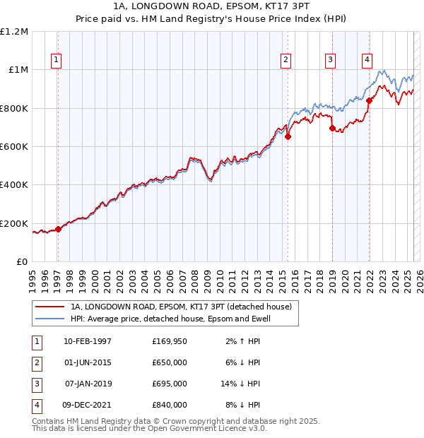 1A, LONGDOWN ROAD, EPSOM, KT17 3PT: Price paid vs HM Land Registry's House Price Index
