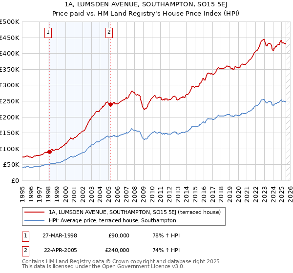 1A, LUMSDEN AVENUE, SOUTHAMPTON, SO15 5EJ: Price paid vs HM Land Registry's House Price Index