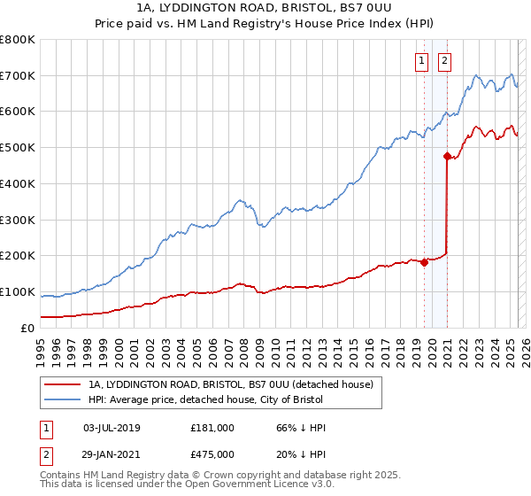 1A, LYDDINGTON ROAD, BRISTOL, BS7 0UU: Price paid vs HM Land Registry's House Price Index