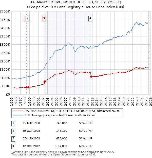 1A, MANOR DRIVE, NORTH DUFFIELD, SELBY, YO8 5TJ: Price paid vs HM Land Registry's House Price Index
