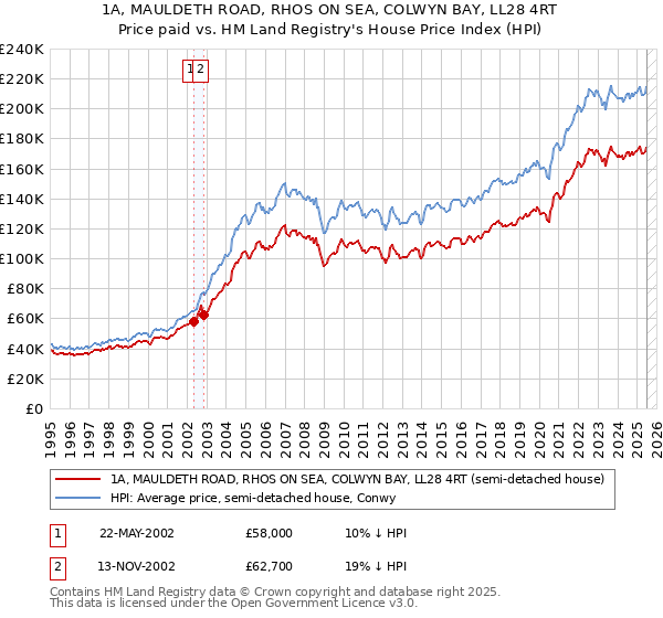 1A, MAULDETH ROAD, RHOS ON SEA, COLWYN BAY, LL28 4RT: Price paid vs HM Land Registry's House Price Index