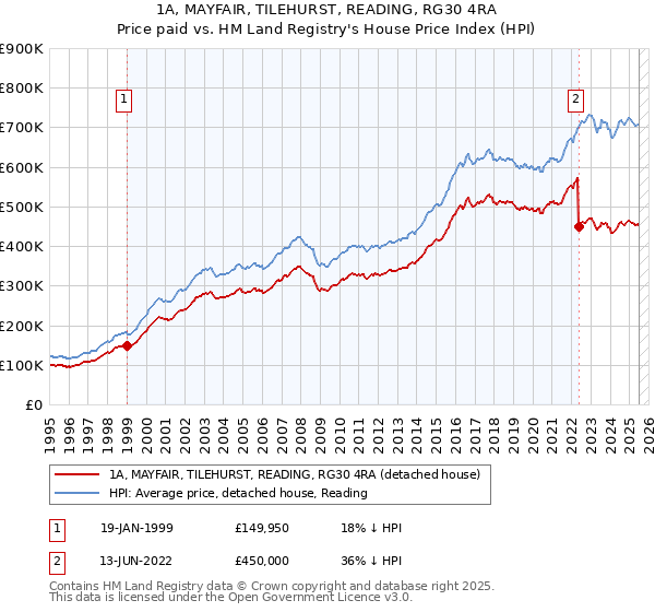 1A, MAYFAIR, TILEHURST, READING, RG30 4RA: Price paid vs HM Land Registry's House Price Index
