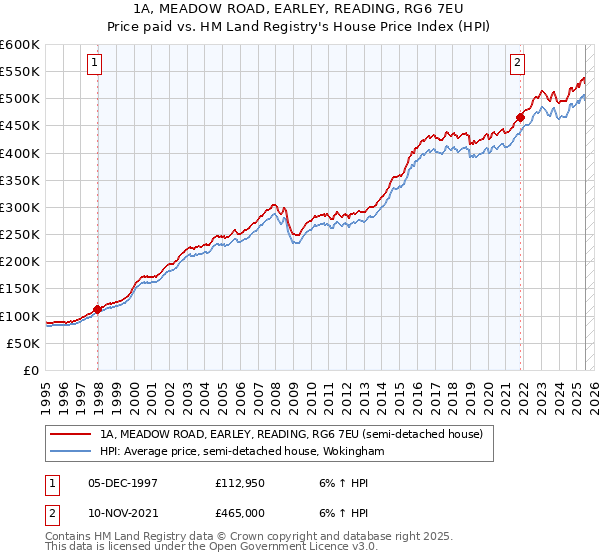 1A, MEADOW ROAD, EARLEY, READING, RG6 7EU: Price paid vs HM Land Registry's House Price Index