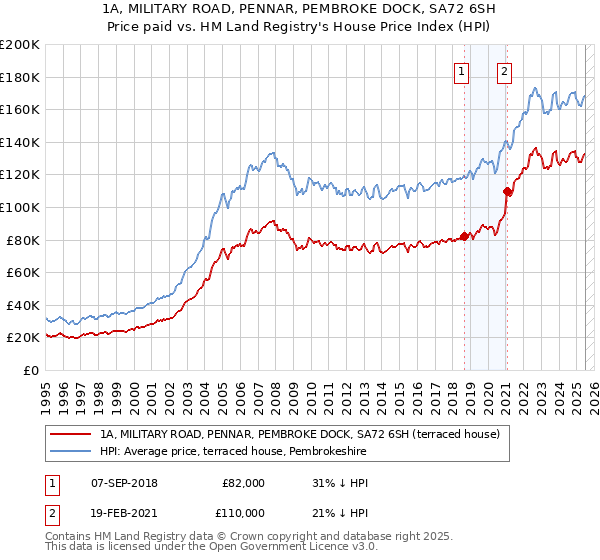 1A, MILITARY ROAD, PENNAR, PEMBROKE DOCK, SA72 6SH: Price paid vs HM Land Registry's House Price Index