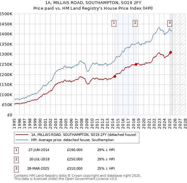 1A, MILLAIS ROAD, SOUTHAMPTON, SO19 2FY: Price paid vs HM Land Registry's House Price Index