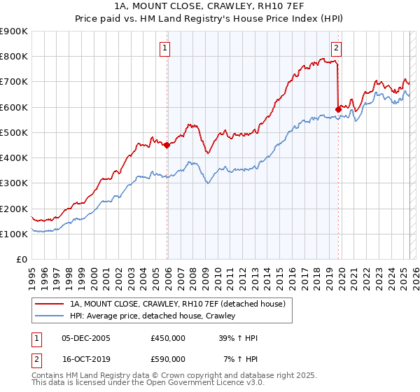 1A, MOUNT CLOSE, CRAWLEY, RH10 7EF: Price paid vs HM Land Registry's House Price Index