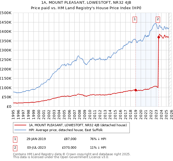 1A, MOUNT PLEASANT, LOWESTOFT, NR32 4JB: Price paid vs HM Land Registry's House Price Index