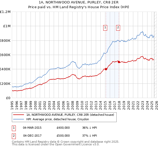 1A, NORTHWOOD AVENUE, PURLEY, CR8 2ER: Price paid vs HM Land Registry's House Price Index