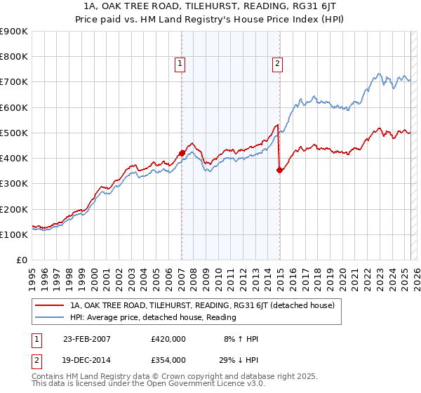 1A, OAK TREE ROAD, TILEHURST, READING, RG31 6JT: Price paid vs HM Land Registry's House Price Index