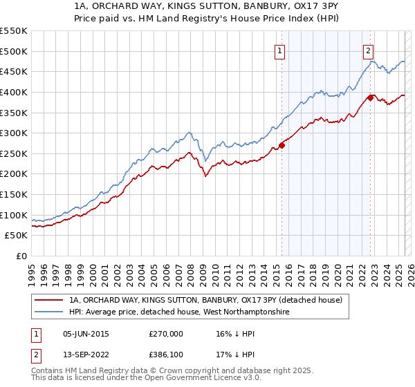 1A, ORCHARD WAY, KINGS SUTTON, BANBURY, OX17 3PY: Price paid vs HM Land Registry's House Price Index