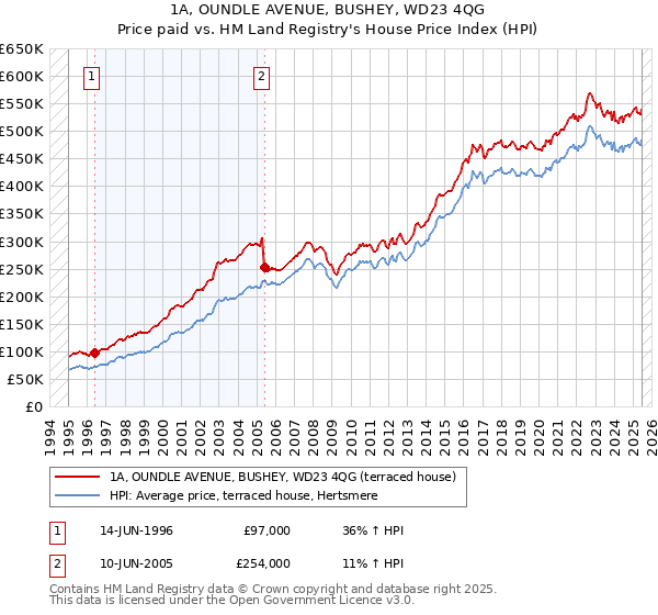 1A, OUNDLE AVENUE, BUSHEY, WD23 4QG: Price paid vs HM Land Registry's House Price Index