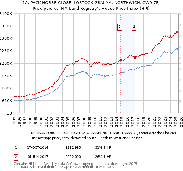 1A, PACK HORSE CLOSE, LOSTOCK GRALAM, NORTHWICH, CW9 7FJ: Price paid vs HM Land Registry's House Price Index