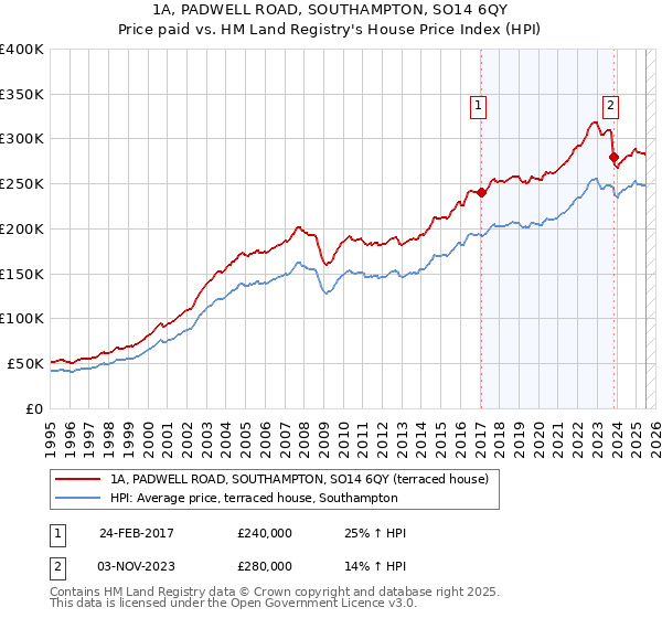 1A, PADWELL ROAD, SOUTHAMPTON, SO14 6QY: Price paid vs HM Land Registry's House Price Index
