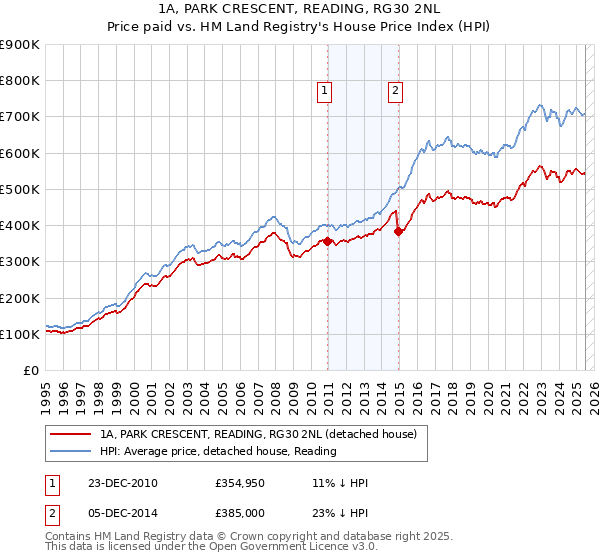 1A, PARK CRESCENT, READING, RG30 2NL: Price paid vs HM Land Registry's House Price Index