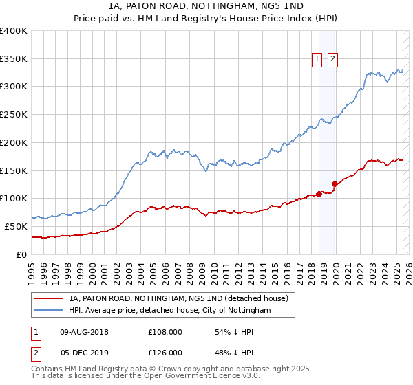 1A, PATON ROAD, NOTTINGHAM, NG5 1ND: Price paid vs HM Land Registry's House Price Index