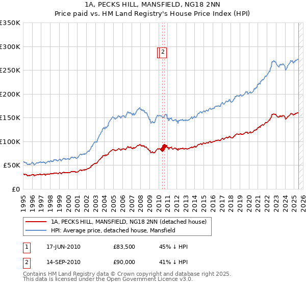 1A, PECKS HILL, MANSFIELD, NG18 2NN: Price paid vs HM Land Registry's House Price Index