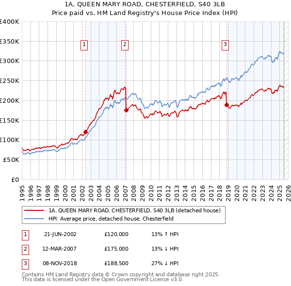 1A, QUEEN MARY ROAD, CHESTERFIELD, S40 3LB: Price paid vs HM Land Registry's House Price Index