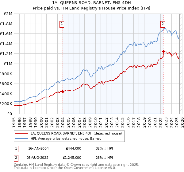1A, QUEENS ROAD, BARNET, EN5 4DH: Price paid vs HM Land Registry's House Price Index