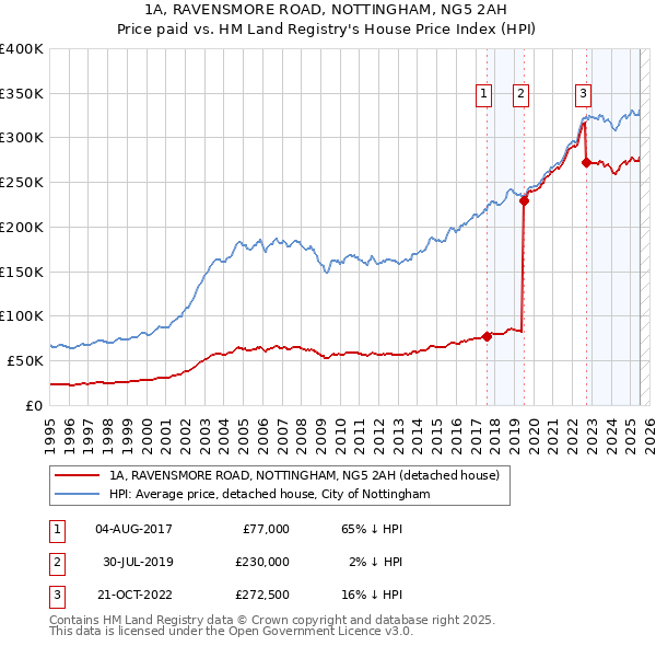 1A, RAVENSMORE ROAD, NOTTINGHAM, NG5 2AH: Price paid vs HM Land Registry's House Price Index
