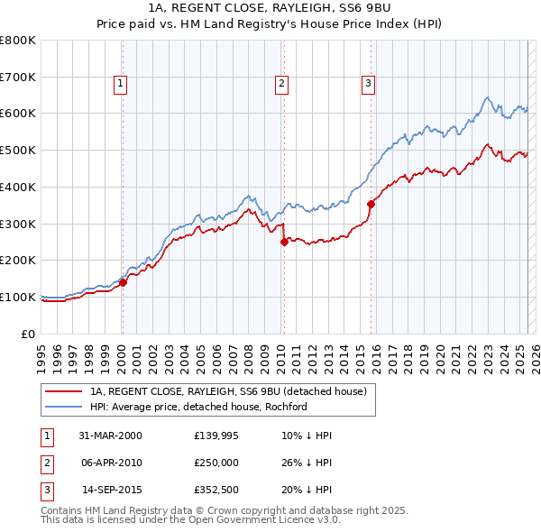 1A, REGENT CLOSE, RAYLEIGH, SS6 9BU: Price paid vs HM Land Registry's House Price Index