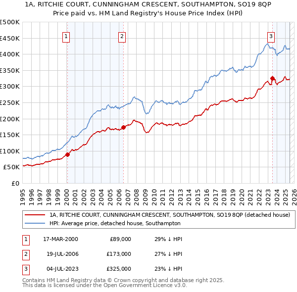 1A, RITCHIE COURT, CUNNINGHAM CRESCENT, SOUTHAMPTON, SO19 8QP: Price paid vs HM Land Registry's House Price Index