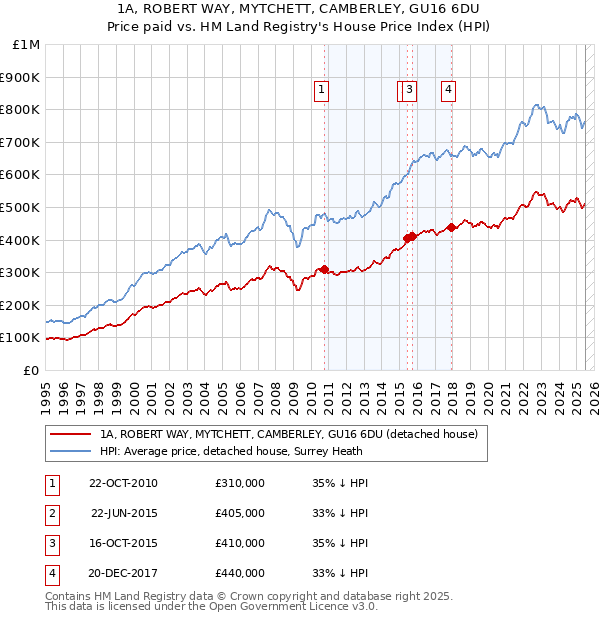 1A, ROBERT WAY, MYTCHETT, CAMBERLEY, GU16 6DU: Price paid vs HM Land Registry's House Price Index
