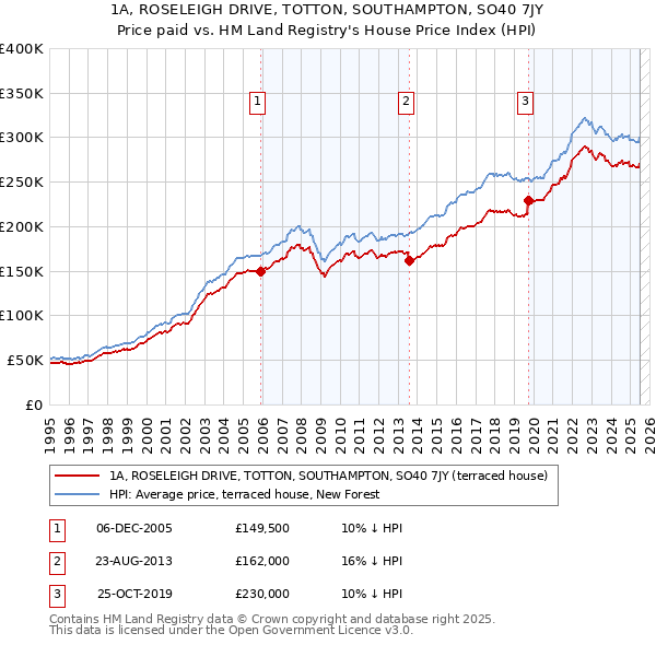 1A, ROSELEIGH DRIVE, TOTTON, SOUTHAMPTON, SO40 7JY: Price paid vs HM Land Registry's House Price Index