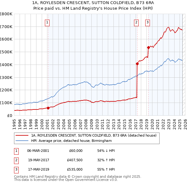 1A, ROYLESDEN CRESCENT, SUTTON COLDFIELD, B73 6RA: Price paid vs HM Land Registry's House Price Index