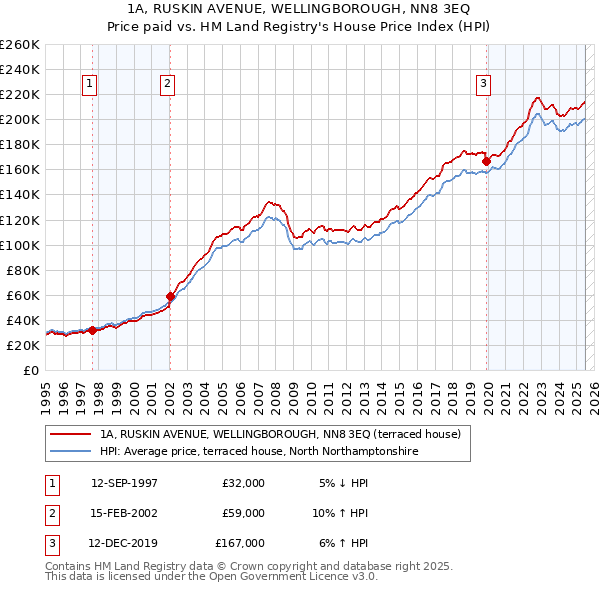 1A, RUSKIN AVENUE, WELLINGBOROUGH, NN8 3EQ: Price paid vs HM Land Registry's House Price Index