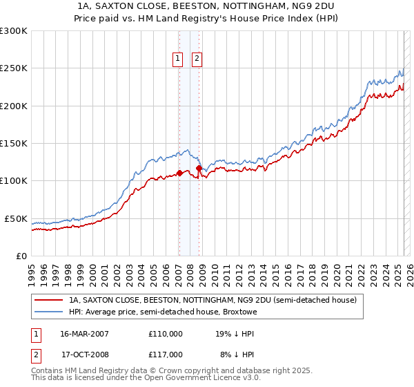 1A, SAXTON CLOSE, BEESTON, NOTTINGHAM, NG9 2DU: Price paid vs HM Land Registry's House Price Index