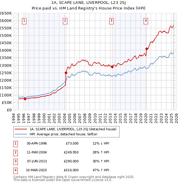 1A, SCAPE LANE, LIVERPOOL, L23 2SJ: Price paid vs HM Land Registry's House Price Index