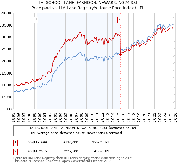 1A, SCHOOL LANE, FARNDON, NEWARK, NG24 3SL: Price paid vs HM Land Registry's House Price Index