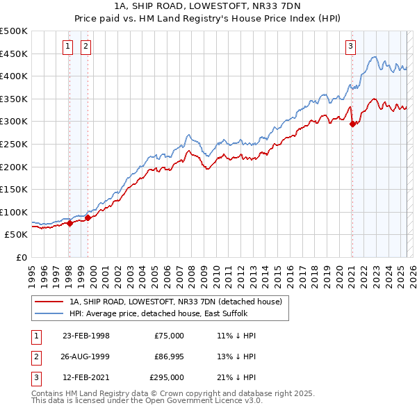 1A, SHIP ROAD, LOWESTOFT, NR33 7DN: Price paid vs HM Land Registry's House Price Index
