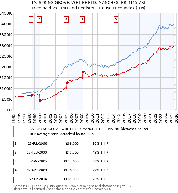1A, SPRING GROVE, WHITEFIELD, MANCHESTER, M45 7RT: Price paid vs HM Land Registry's House Price Index