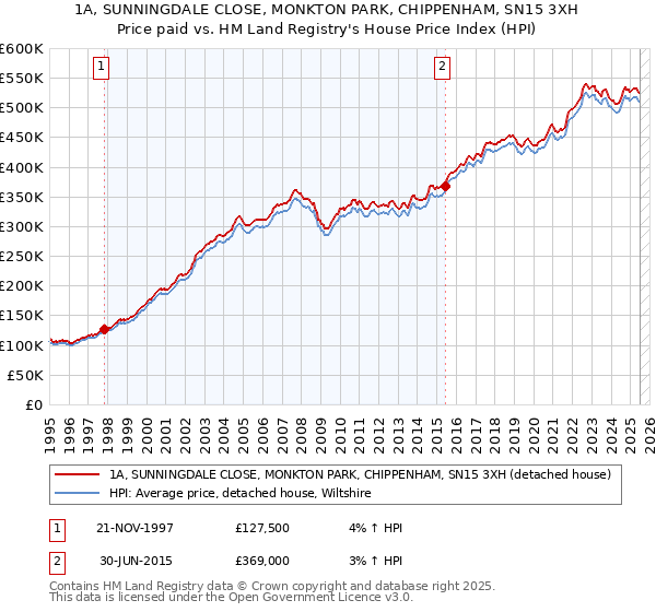 1A, SUNNINGDALE CLOSE, MONKTON PARK, CHIPPENHAM, SN15 3XH: Price paid vs HM Land Registry's House Price Index