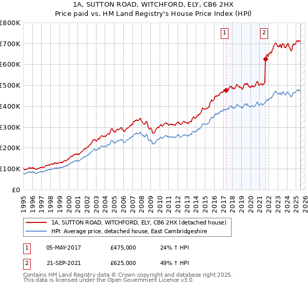 1A, SUTTON ROAD, WITCHFORD, ELY, CB6 2HX: Price paid vs HM Land Registry's House Price Index