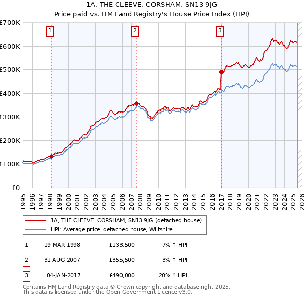 1A, THE CLEEVE, CORSHAM, SN13 9JG: Price paid vs HM Land Registry's House Price Index