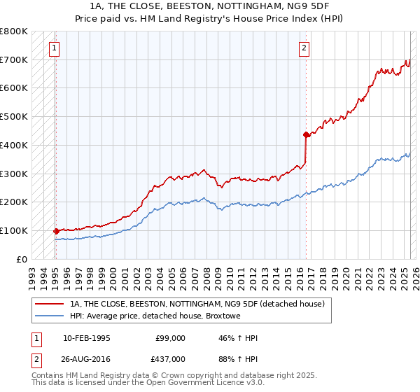 1A, THE CLOSE, BEESTON, NOTTINGHAM, NG9 5DF: Price paid vs HM Land Registry's House Price Index