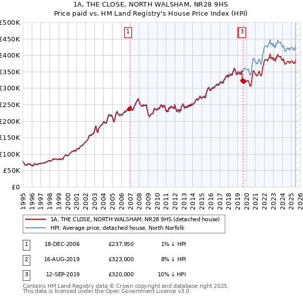 1A, THE CLOSE, NORTH WALSHAM, NR28 9HS: Price paid vs HM Land Registry's House Price Index