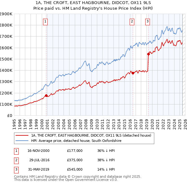 1A, THE CROFT, EAST HAGBOURNE, DIDCOT, OX11 9LS: Price paid vs HM Land Registry's House Price Index