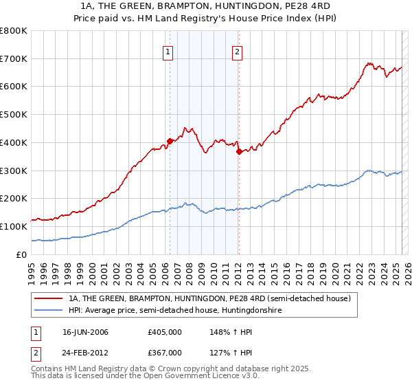 1A, THE GREEN, BRAMPTON, HUNTINGDON, PE28 4RD: Price paid vs HM Land Registry's House Price Index