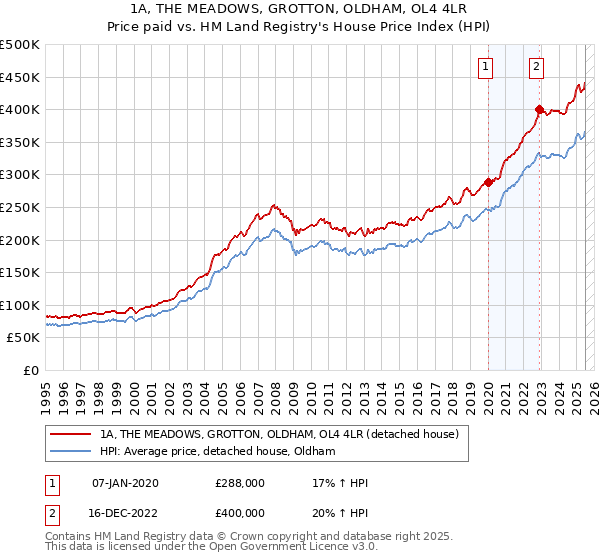 1A, THE MEADOWS, GROTTON, OLDHAM, OL4 4LR: Price paid vs HM Land Registry's House Price Index