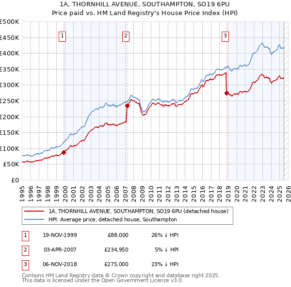 1A, THORNHILL AVENUE, SOUTHAMPTON, SO19 6PU: Price paid vs HM Land Registry's House Price Index