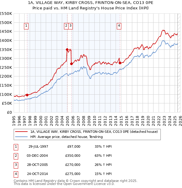 1A, VILLAGE WAY, KIRBY CROSS, FRINTON-ON-SEA, CO13 0PE: Price paid vs HM Land Registry's House Price Index