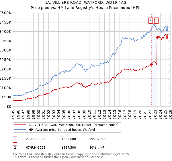 1A, VILLIERS ROAD, WATFORD, WD19 4AG: Price paid vs HM Land Registry's House Price Index