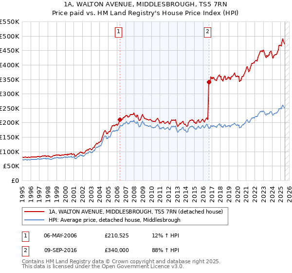 1A, WALTON AVENUE, MIDDLESBROUGH, TS5 7RN: Price paid vs HM Land Registry's House Price Index
